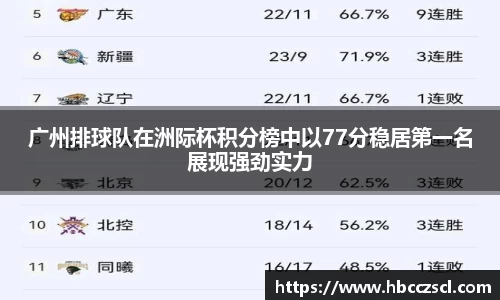 广州排球队在洲际杯积分榜中以77分稳居第一名展现强劲实力